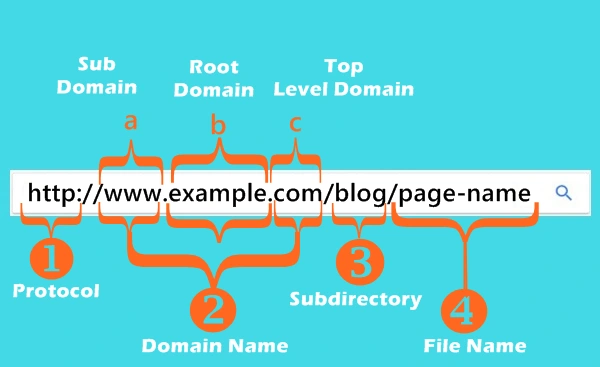 SEO friendly URLs